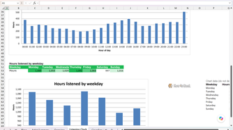 Listening Clock charts for total hours by hour of day and hours listened by weekday.