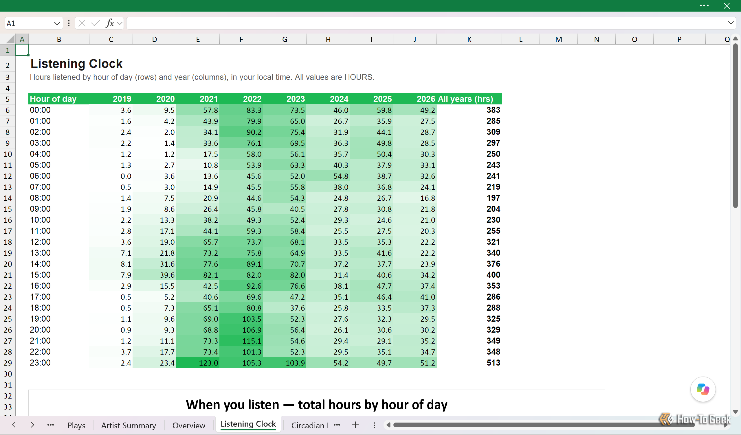 Listening Clock sheet showing hours listened per hour of day for each year from 2019 to 2026.