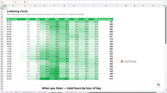 Listening Clock sheet showing hours listened per hour of day for each year from 2019 to 2026.