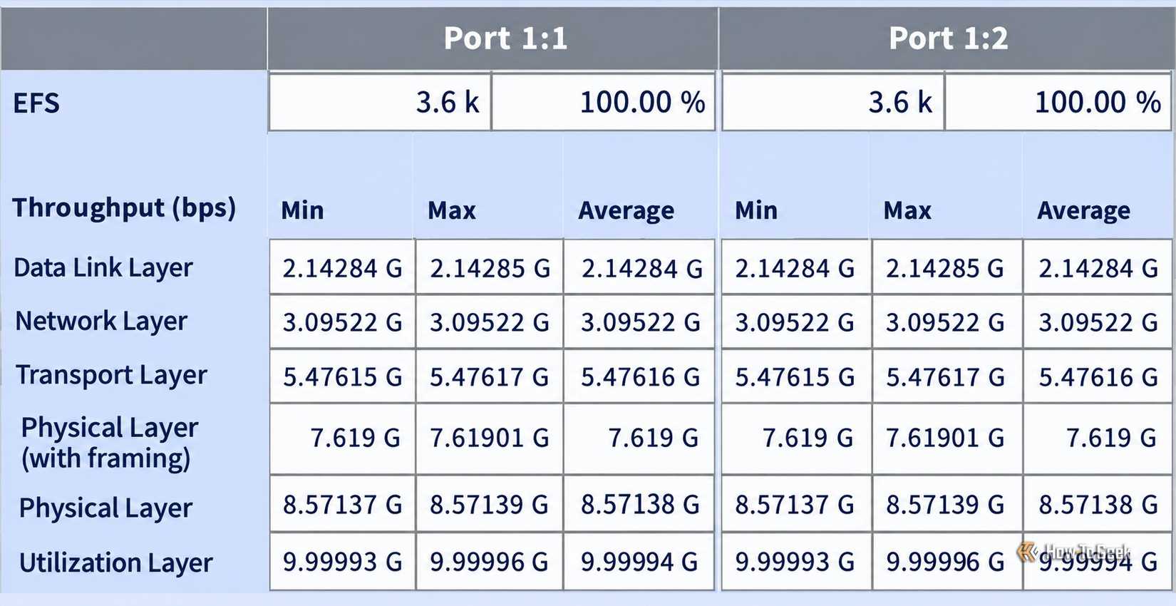 Network Throughput Performance Dashboard