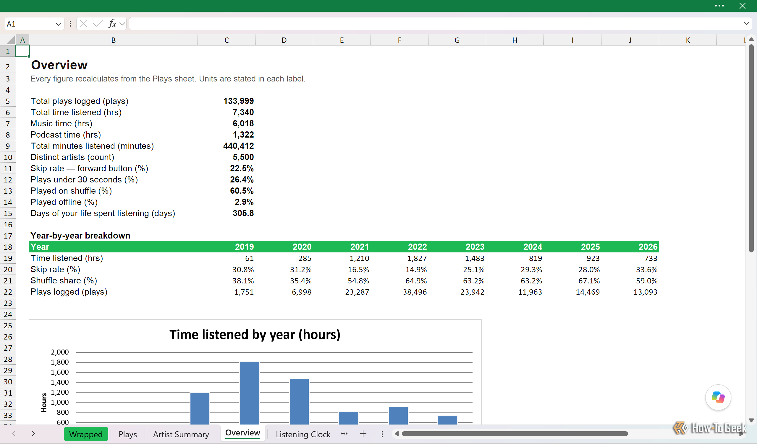 Overview sheet with total plays, music versus podcast hours, skip rate and the year-by-year breakdown.
