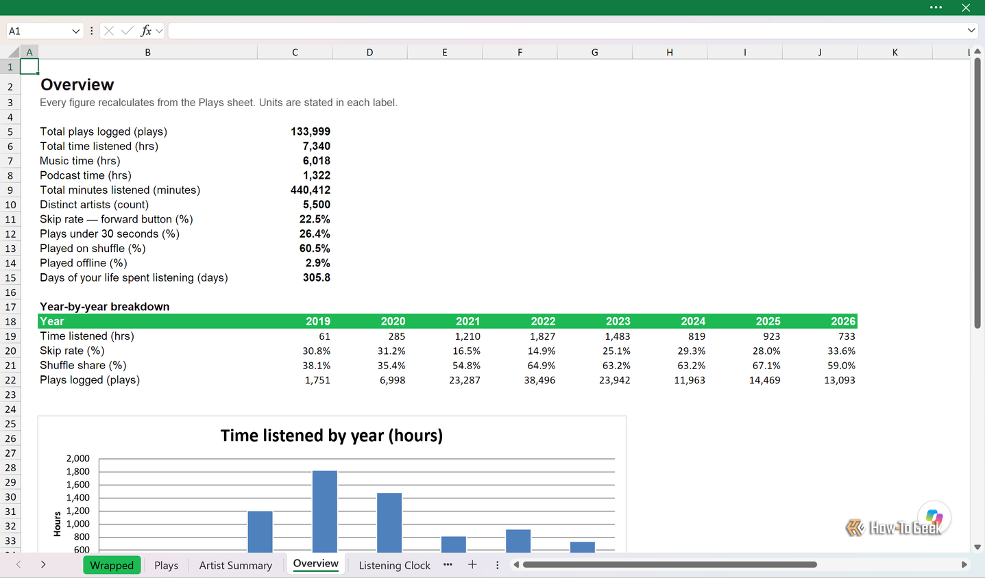 Overview sheet with total plays, music versus podcast hours, skip rate and the year-by-year breakdown.