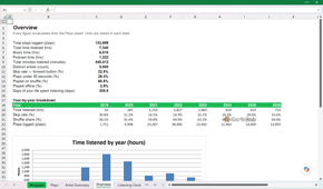Overview sheet with total plays, music versus podcast hours, skip rate and the year-by-year breakdown.