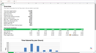 Overview sheet with total plays, music versus podcast hours, skip rate and the year-by-year breakdown.