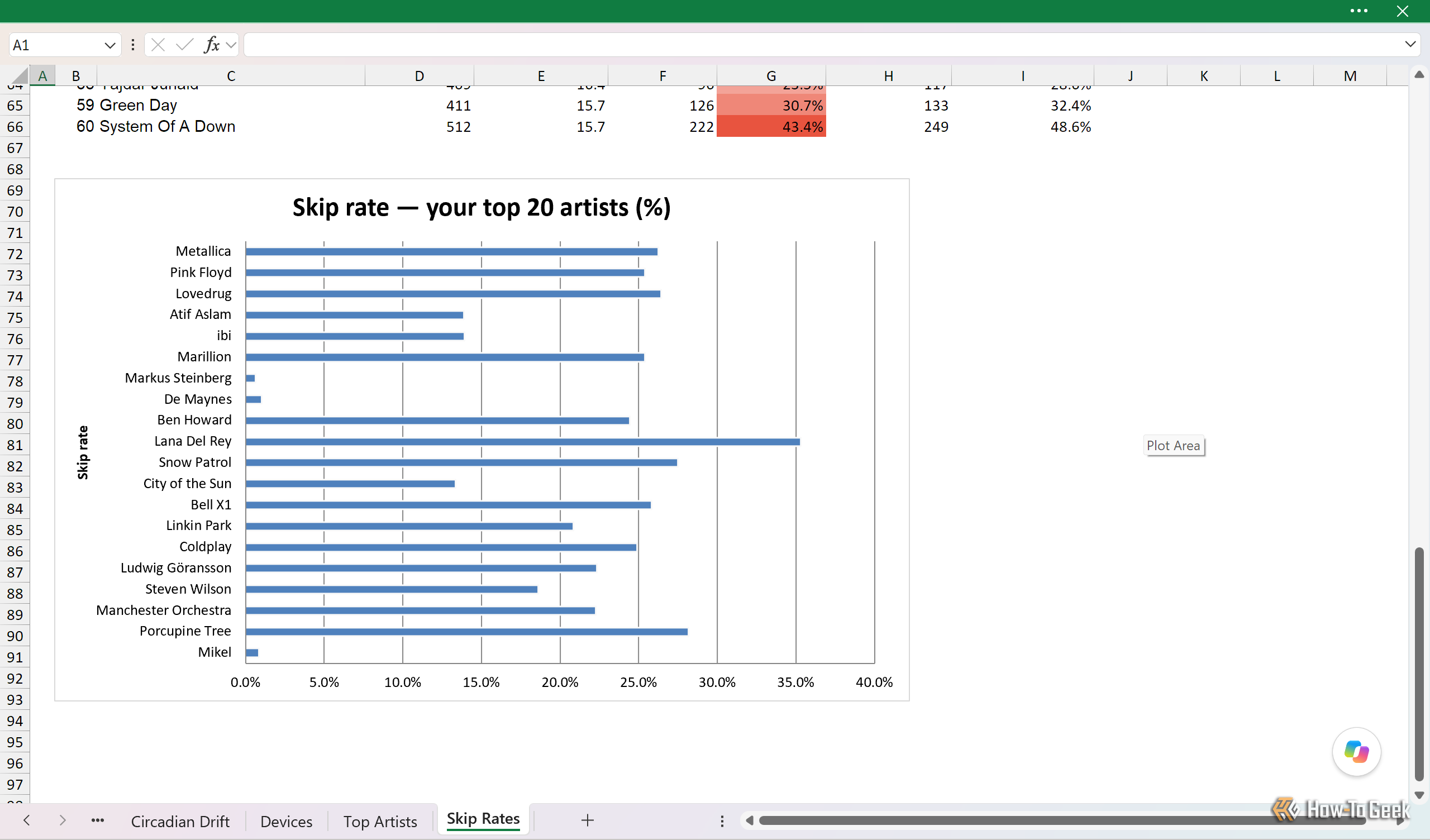 Skip Rates sheet charting skip rate percentages across the top 20 artists.