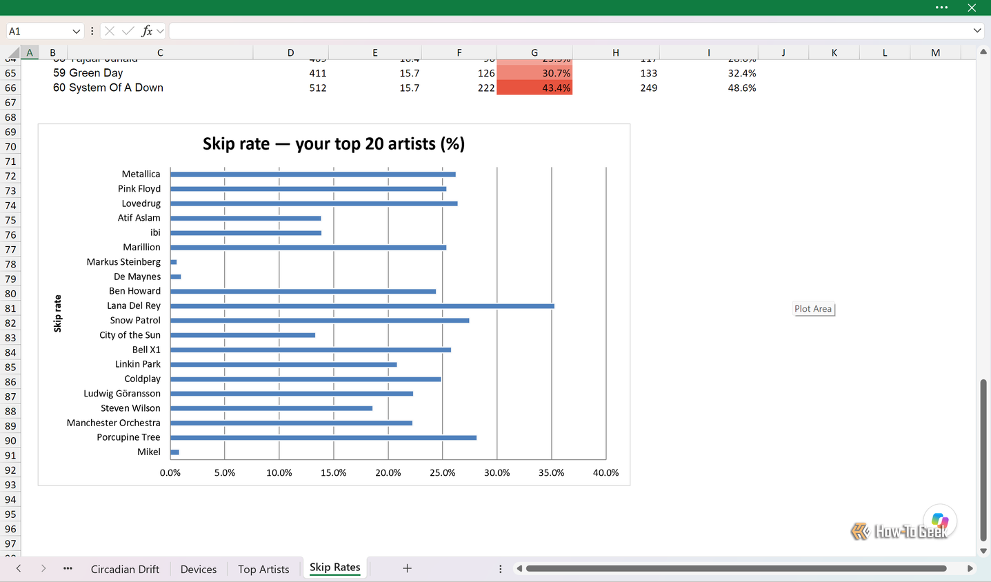 Skip Rates sheet charting skip rate percentages across the top 20 artists.