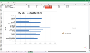 Skip Rates sheet charting skip rate percentages across the top 20 artists.