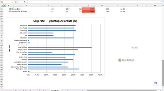 Skip Rates sheet charting skip rate percentages across the top 20 artists.