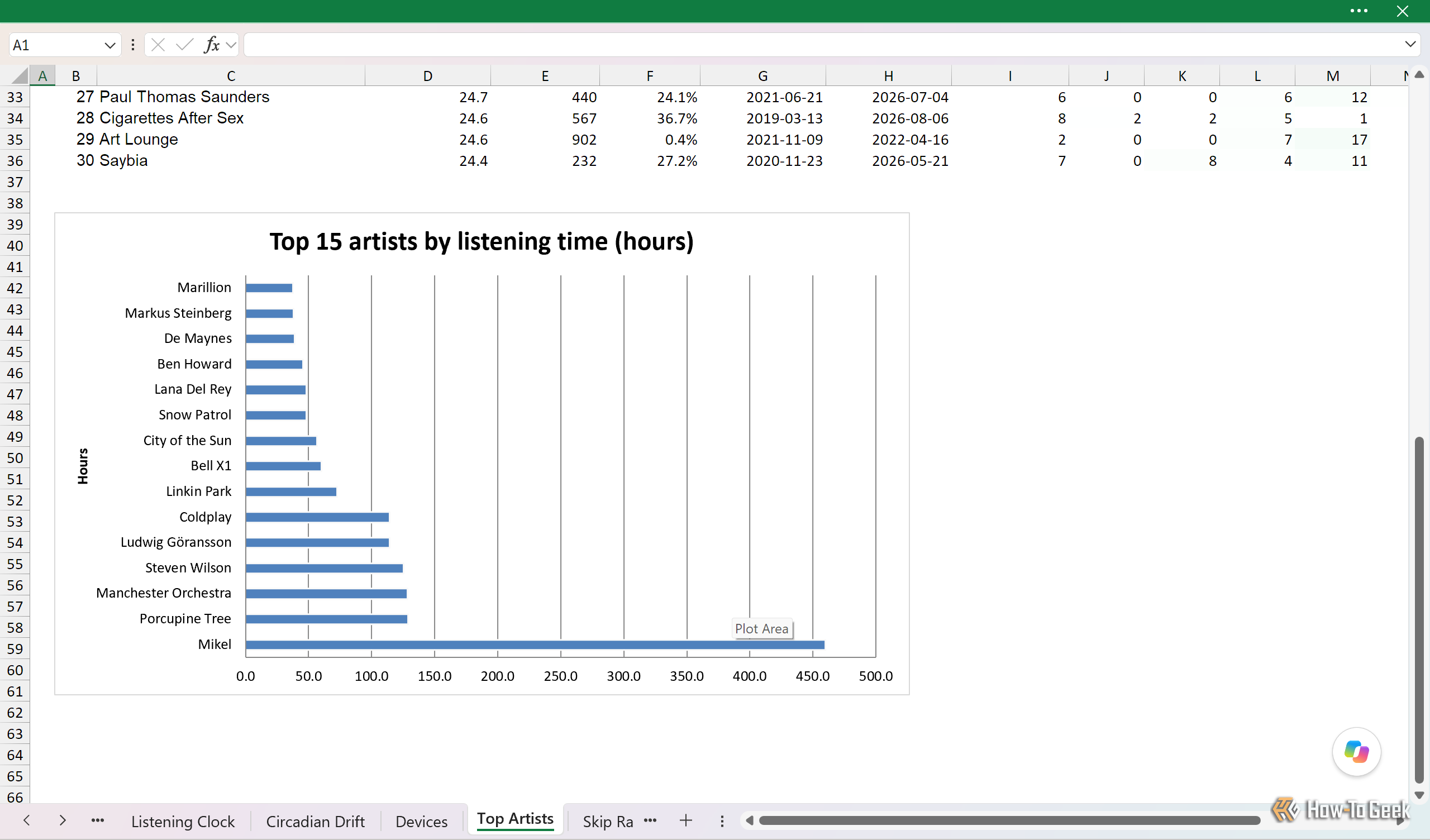 Top Artists sheet with the bar chart of the top 15 artists by listening time.