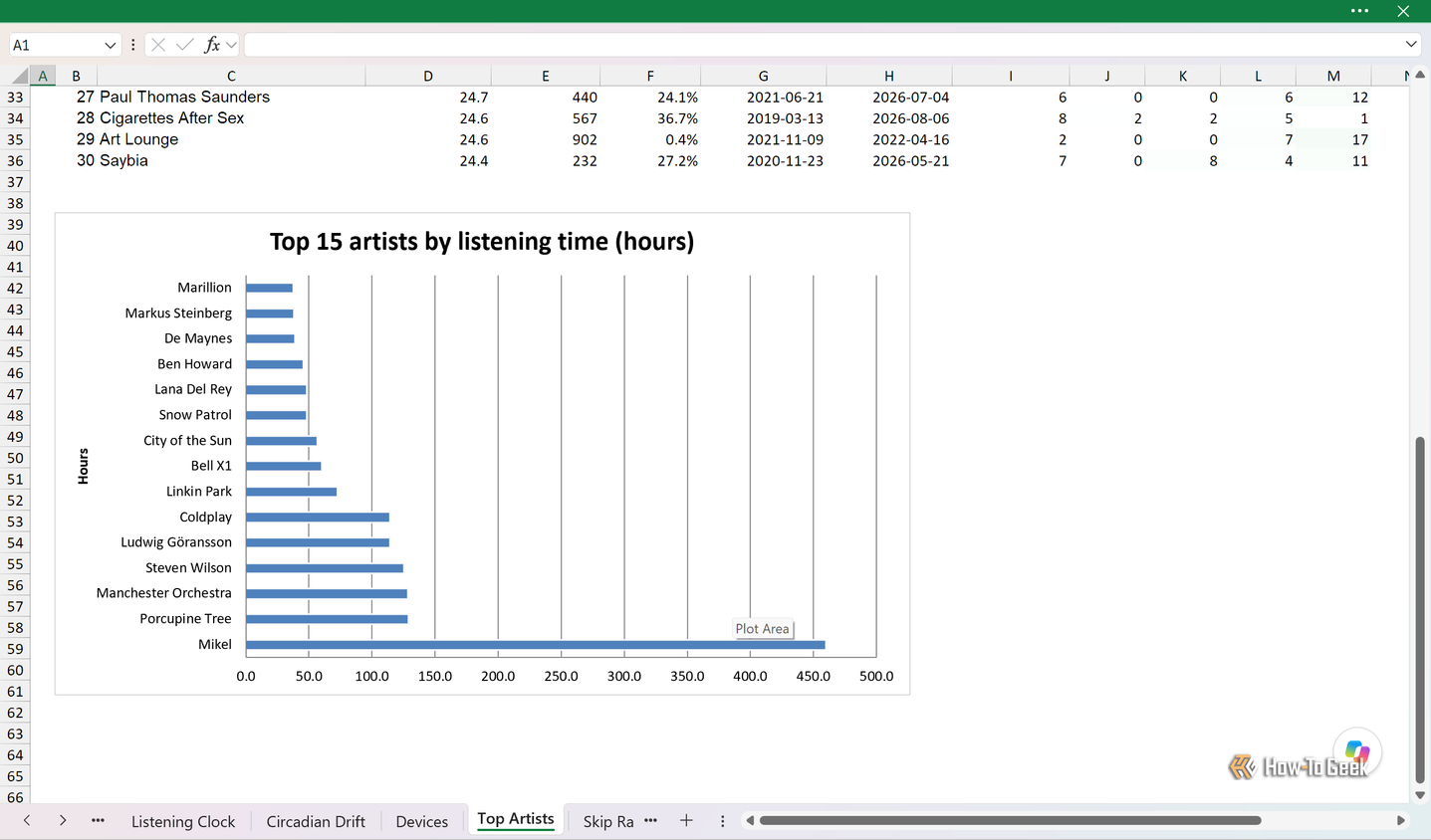 Top Artists sheet with the bar chart of the top 15 artists by listening time.