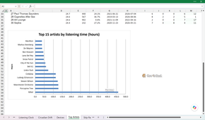 Top Artists sheet with the bar chart of the top 15 artists by listening time.
