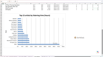 Top Artists sheet with the bar chart of the top 15 artists by listening time.