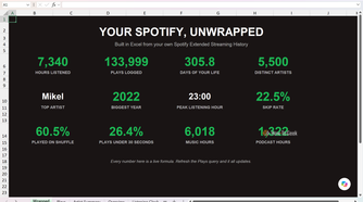 Your Spotify Unwrapped summary sheet showing 7,340 hours listened and 133,999 plays logged.